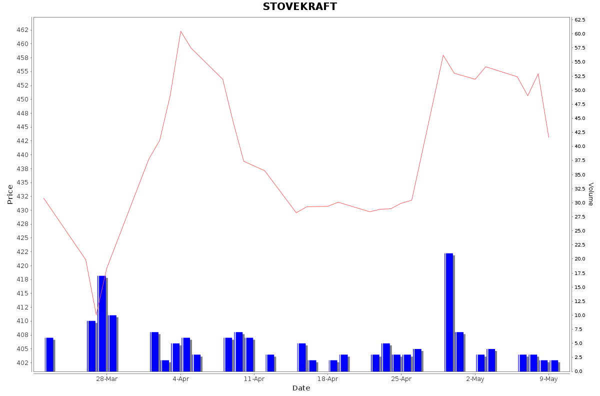 STOVEKRAFT Daily Price Chart NSE Today